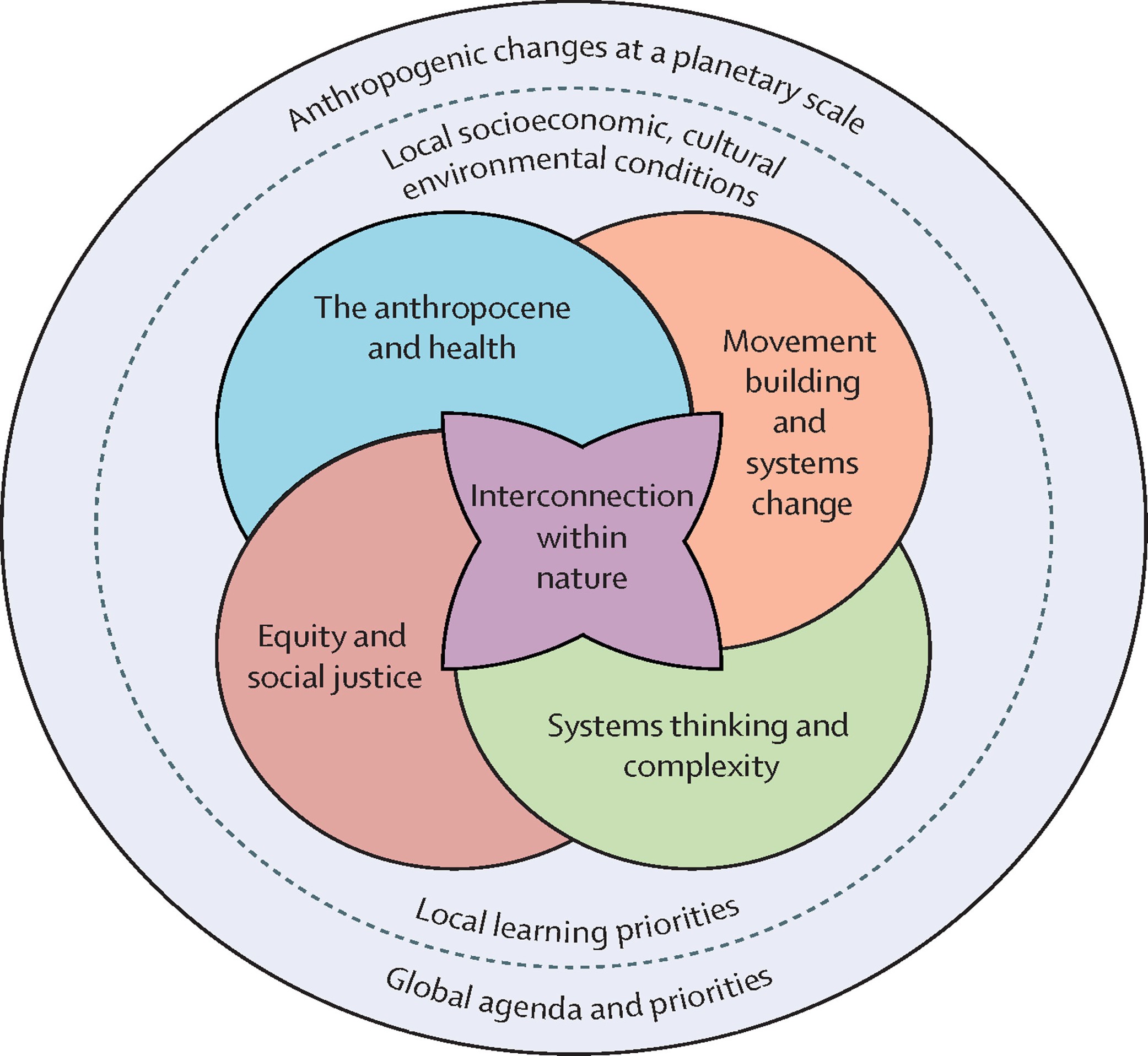 Planetary Health Education Framework